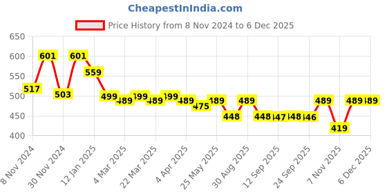 myntra.com ANVI Be Yourself Women Floral Printed Net Crop Top anvi be yourself Price History Graph from 8 Nov 2024 to 5 Dec 2025