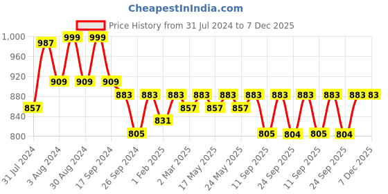 myntra.com ANVI Be Yourself Women Green & Blue Abstract Print Smocked Chiffon Bodycon Dress anvi be yourself Price History Graph from 31 Jul 2024 to 7 Dec 2025