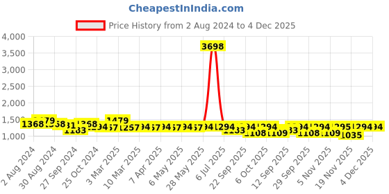 myntra.com ANVI Be Yourself Women Navy Blue & Green Printed Co-Ords Set anvi be yourself Price History Graph from 2 Aug 2024 to 4 Dec 2025