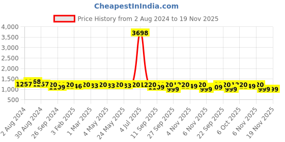 myntra.com ANVI Be Yourself Women Peach Printed Top with Skirt anvi be yourself Price History Graph from 2 Aug 2024 to 19 Nov 2025