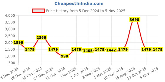 myntra.com ANVI Be Yourself Women Pink Solid Faux Fur Open Front Jacket anvi be yourself Price History Graph from 5 Dec 2024 to 3 Nov 2025