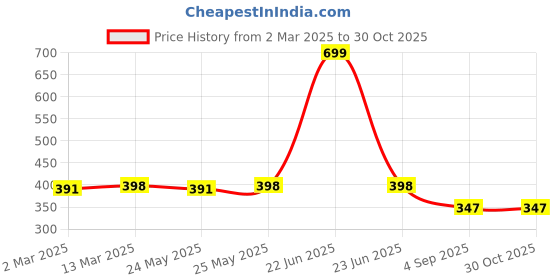 myntra.com ANVI Be Yourself Women Printed Chiffon Tasseled Scarf anvi be yourself Price History Graph from 2 Mar 2025 to 30 Oct 2025