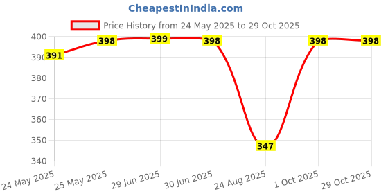 myntra.com ANVI Be Yourself Women Printed Chiffon Tasseled Scarf anvi be yourself Price History Graph from 24 May 2025 to 29 Oct 2025