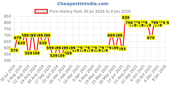 myntra.com ANVI Be Yourself Women Printed Longline Sheer Tie-Up Shrug anvi be yourself Price History Graph from 30 Jul 2024 to 6 Jan 2026