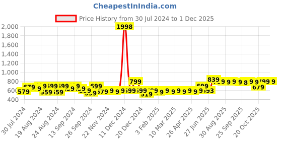 myntra.com ANVI Be Yourself Women Printed Longline Tie-Up Shrug anvi be yourself Price History Graph from 30 Jul 2024 to 29 Nov 2025