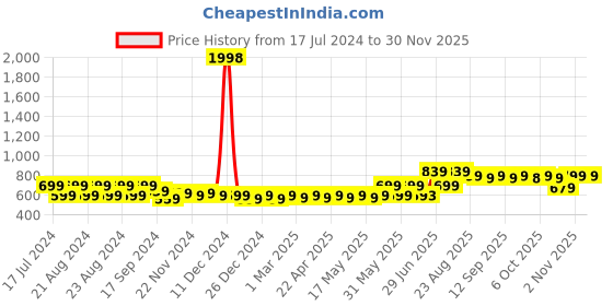 myntra.com ANVI Be Yourself Women Printed Longline Tie-Up Shrug anvi be yourself Price History Graph from 17 Jul 2024 to 29 Nov 2025