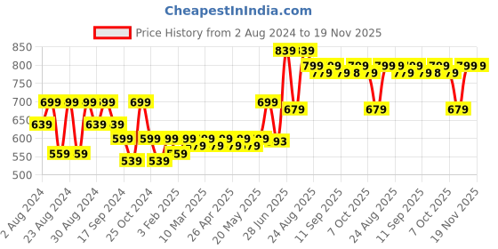 myntra.com ANVI Be Yourself Women Printed Longline Tie-Up Shrug anvi be yourself Price History Graph from 2 Aug 2024 to 18 Nov 2025