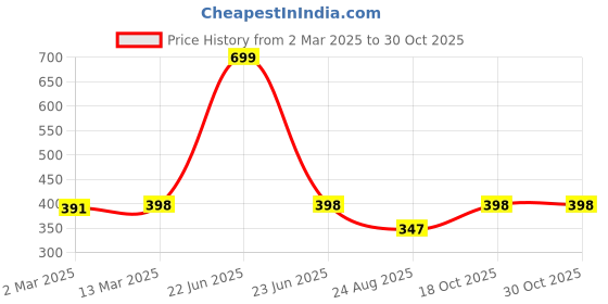 myntra.com ANVI Be Yourself Women Printed Scarf anvi be yourself Price History Graph from 2 Mar 2025 to 30 Oct 2025