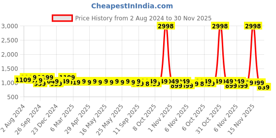 myntra.com ANVI Be Yourself Women Printed Top with Skirt anvi be yourself Price History Graph from 2 Aug 2024 to 30 Nov 2025