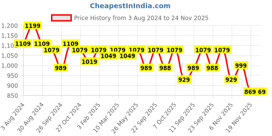 myntra.com ANVI Be Yourself Women Printed Top with Skirt anvi be yourself Price History Graph from 3 Aug 2024 to 23 Nov 2025