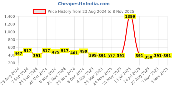 myntra.com ANVI Be Yourself Women Rust Orange & White Frilled Semi-Sheer Floral Print Top anvi be yourself Price History Graph from 23 Aug 2024 to 3 Nov 2025