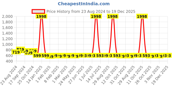 myntra.com ANVI Be Yourself Women Stylish Black Floral Weightless Volume Skirt anvi be yourself Price History Graph from 23 Aug 2024 to 19 Dec 2025