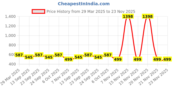myntra.com ANVI Be Yourself WomenPrint Flared Sleeve Ruffles Chiffon Crop Top anvi be yourself Price History Graph from 29 Mar 2025 to 23 Nov 2025