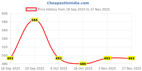 myntra.com ANVI Be Yourself Women's Solid Waist Tie up Crop Top anvi be yourself Price History Graph from 18 Sep 2025 to 27 Nov 2025