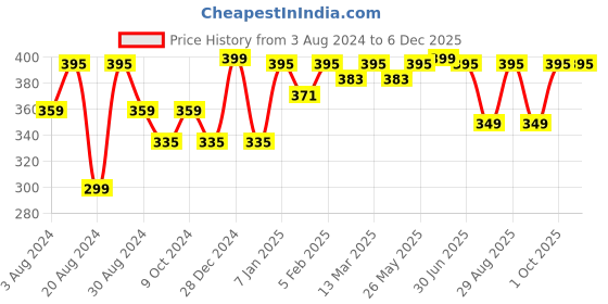 myntra.com ANVI Be Yourself Yellow Drop-Shoulder Sleeves Cotton Crop Boxy T-shirt anvi be yourself Price History Graph from 3 Aug 2024 to 5 Dec 2025