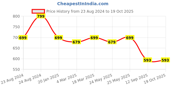 myntra.com ANVI Be Yourself Yellow Velvet Wrap Crop Top anvi be yourself Price History Graph from 23 Aug 2024 to 18 Oct 2025