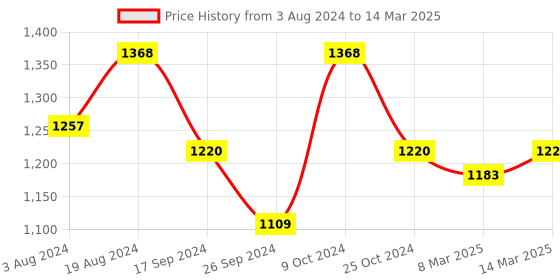 myntra.com ANVI Be Yourself Zebra Print String Up Skirt with Shirt anvi be yourself Price History Graph from 3 Aug 2024 to 14 Mar 2025