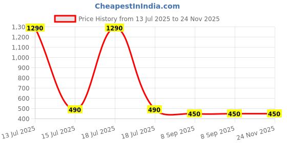 myntra.com Anvik American Diamond Leaf Shaped Drop Earrings anvik Price History Graph from 13 Jul 2025 to 24 Nov 2025