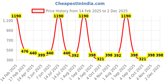 myntra.com Anvik American Diamonds Studded Contemporary Shaped Drop Earrings anvik Price History Graph from 14 Feb 2025 to 2 Dec 2025