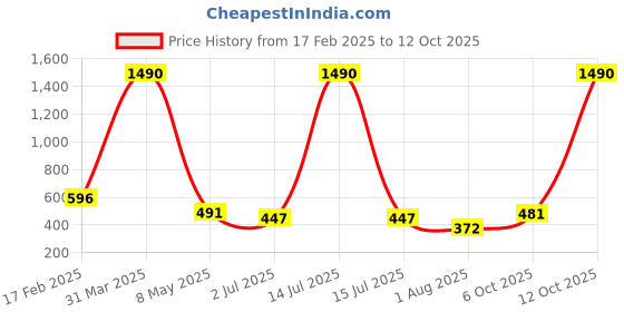 myntra.com anvik AnvikArtificial Stones Studded And Beaded Contemporary Shaped Drop Earrings anvik Price History Graph from 17 Feb 2025 to 12 Oct 2025