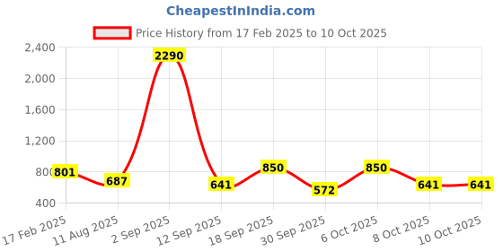myntra.com Anvik Artificial Beaded & Gemstones Studded Dome Shaped Jhumkas anvik Price History Graph from 17 Feb 2025 to 9 Oct 2025