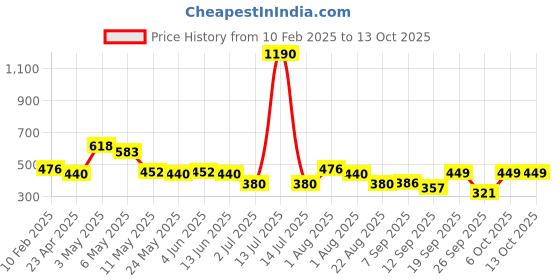 myntra.com Anvik Artificial Beaded Contemporary Shaped Chandbalis anvik Price History Graph from 10 Feb 2025 to 12 Oct 2025