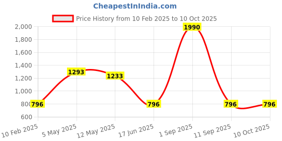 myntra.com Anvik Artificial Beaded Contemporary Shaped Drop Earrings anvik Price History Graph from 10 Feb 2025 to 10 Oct 2025
