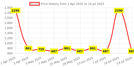 myntra.com Anvik Artificial Beaded Crescent Shaped Chandbalis anvik Price History Graph from 1 Apr 2025 to 14 Jul 2025