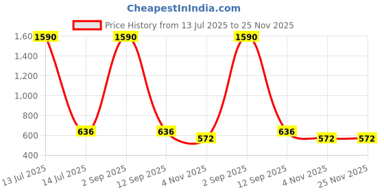 myntra.com Anvik Artificial Stones And Beaded Contemporary Shaped Drop Earrings anvik Price History Graph from 13 Jul 2025 to 24 Nov 2025