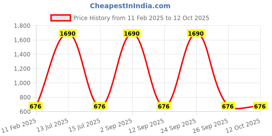 myntra.com Anvik Artificial Stones Studded & Beaded Contemporary Drop Earrings anvik Price History Graph from 11 Feb 2025 to 11 Oct 2025