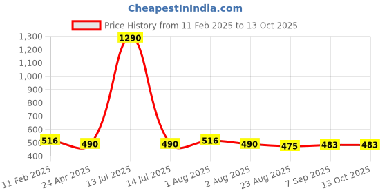 myntra.com Anvik Artificial Stones Studded And Beaded Contemporary Drop Earrings anvik Price History Graph from 11 Feb 2025 to 13 Oct 2025