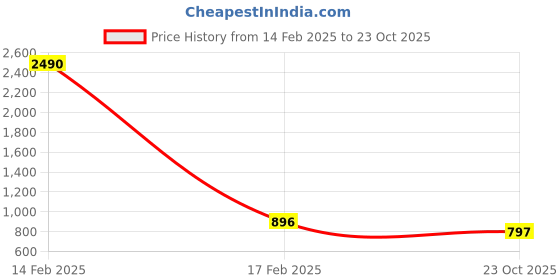 myntra.com Anvik Artificial Stones Studded And Beaded Contemporary Shaped Drop Earrings anvik Price History Graph from 14 Feb 2025 to 23 Oct 2025