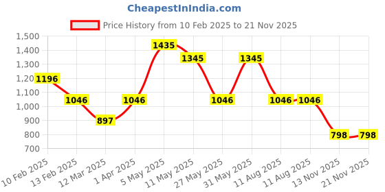 myntra.com Anvik Artificial Stones Studded Contemporary Drop Earrings anvik Price History Graph from 10 Feb 2025 to 21 Nov 2025