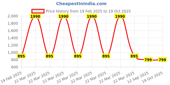 myntra.com Anvik Artificial Stones Studded Contemporary Drop Earrings anvik Price History Graph from 19 Feb 2025 to 17 Oct 2025