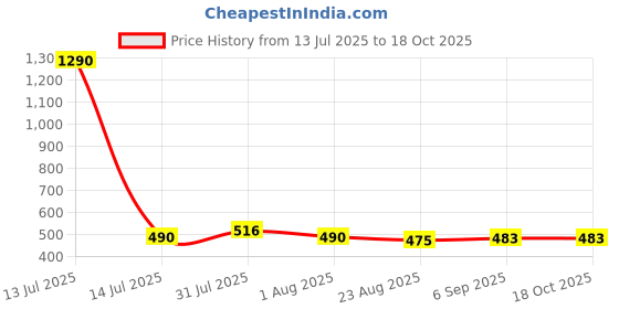 myntra.com Anvik Artificial Stones Studded Contemporary Oxidised Drop Earrings anvik Price History Graph from 13 Jul 2025 to 18 Oct 2025