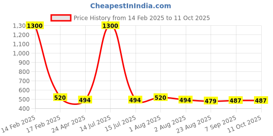 myntra.com Anvik Artificial Stones Studded Contemporary Shaped Drop Earrings anvik Price History Graph from 14 Feb 2025 to 10 Oct 2025