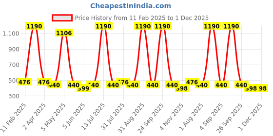 myntra.com Anvik Artificial Stones Studded Contemporary Shaped Drop Earrings anvik Price History Graph from 11 Feb 2025 to 1 Dec 2025