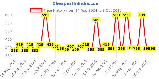 myntra.com Anvik Circular Drop Earrings anvik Price History Graph from 14 Aug 2024 to 8 Oct 2025