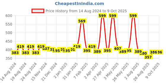 myntra.com Anvik Circular Drop Earrings anvik Price History Graph from 14 Aug 2024 to 8 Oct 2025