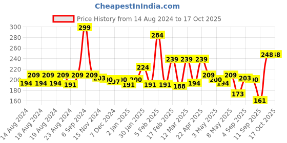 myntra.com Anvik Circular Drop Earrings anvik Price History Graph from 14 Aug 2024 to 15 Oct 2025