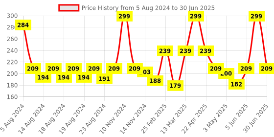 myntra.com Anvik Circular Studs Earrings anvik Price History Graph from 5 Aug 2024 to 30 Jun 2025