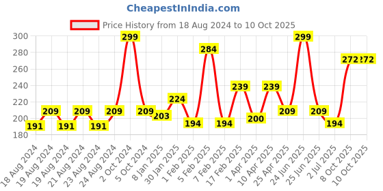 myntra.com Anvik Circular Studs Earrings anvik Price History Graph from 18 Aug 2024 to 9 Oct 2025