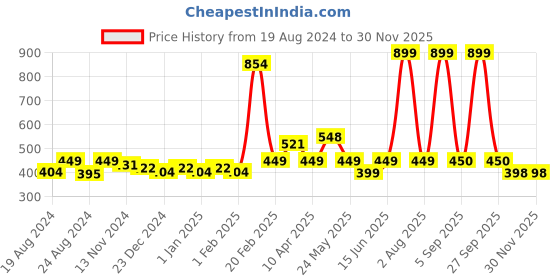 myntra.com Anvik Contemporary Chandbalis Earrings anvik Price History Graph from 19 Aug 2024 to 29 Nov 2025
