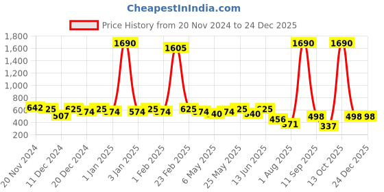 myntra.com Anvik Contemporary Chandbalis Earrings anvik Price History Graph from 20 Nov 2024 to 24 Dec 2025