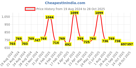 myntra.com Anvik Contemporary Drop Earrings anvik Price History Graph from 19 Aug 2024 to 27 Oct 2025