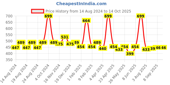 myntra.com Anvik Contemporary Drop Earrings anvik Price History Graph from 14 Aug 2024 to 14 Oct 2025