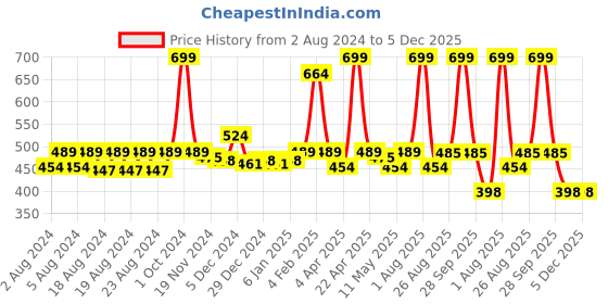 myntra.com Anvik Contemporary Drop Earrings anvik Price History Graph from 2 Aug 2024 to 5 Dec 2025