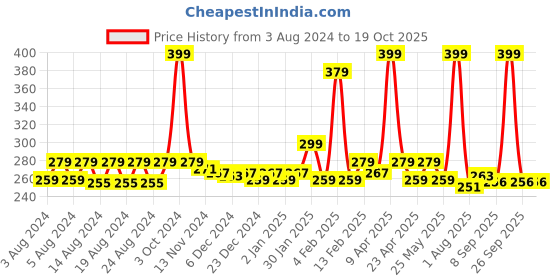 myntra.com Anvik Contemporary Drop Earrings anvik Price History Graph from 3 Aug 2024 to 18 Oct 2025