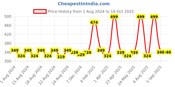 myntra.com Anvik Contemporary Drop Earrings anvik Price History Graph from 1 Aug 2024 to 18 Oct 2025