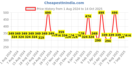 myntra.com Anvik Contemporary Drop Earrings anvik Price History Graph from 1 Aug 2024 to 14 Oct 2025